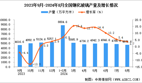 2024年8月全国钢化玻璃产量数据统计分析