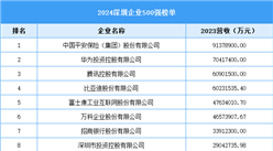 2024深圳企业500强（附榜单）