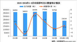 2024年1-8月中国茶叶出口数据统计分析：出口量小幅下降