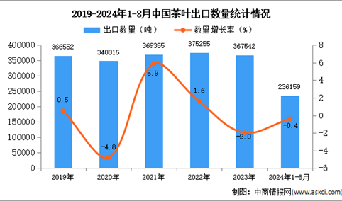 2024年1-8月中国茶叶出口数据统计分析：出口量小幅下降