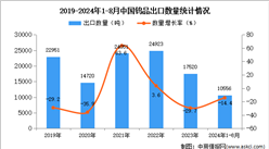 2024年1-8月中国钨品出口数据统计分析：出口量同比下降14.4%