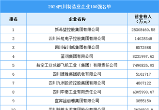 2024四川制造业企业100强（附榜单）