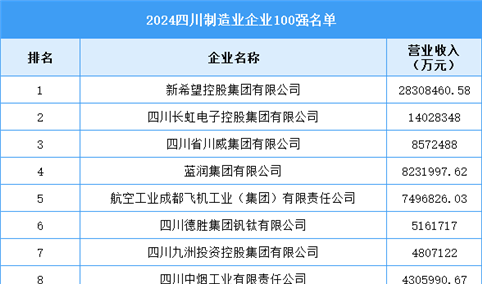 2024四川制造业企业100强（附榜单）