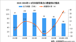 2024年1-8月中國蘋果出口數據統計分析：出口量同比增長36.1%