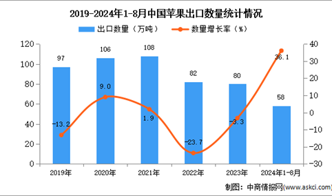 2024年1-8月中国苹果出口数据统计分析：出口量同比增长36.1%