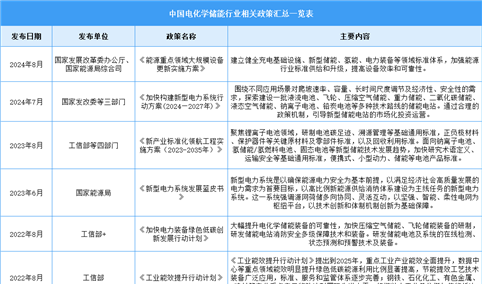 2024年中国电化学储能最新政策汇总一览（表）