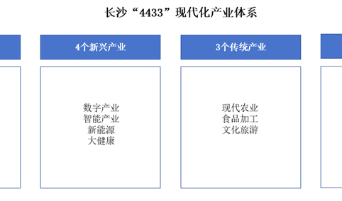 2024年长沙产业空间布局分析（图）