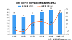 2024年1-8月中国肉类出口数据统计分析：出口量同比增长45.1%