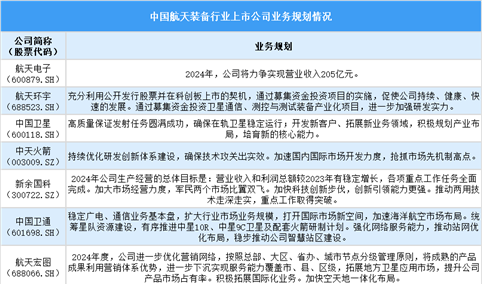 2024年中国航天装备行业上市公司全方位对比分析（企业分布、经营情况、业务布局等）