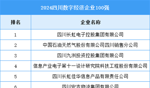 2024四川数字经济企业100强（附榜单）