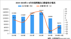 2024年1-8月中国烤烟出口数据统计分析：出口量同比下降19.5%