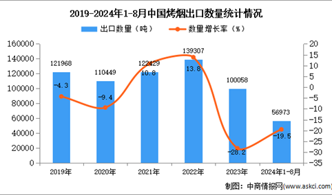 2024年1-8月中国烤烟出口数据统计分析：出口量同比下降19.5%