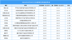 2024年9月29日全国各地最新白条猪价格行情走势分析