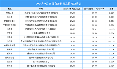 2024年9月29日全国各地最新白条猪价格行情走势分析