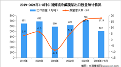 2024年1-8月中国鲜或冷藏蔬菜出口数据统计分析：出口量507万吨