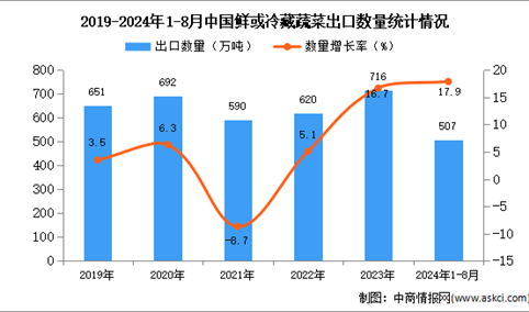 2024年1-8月中国鲜或冷藏蔬菜出口数据统计分析：出口量507万吨