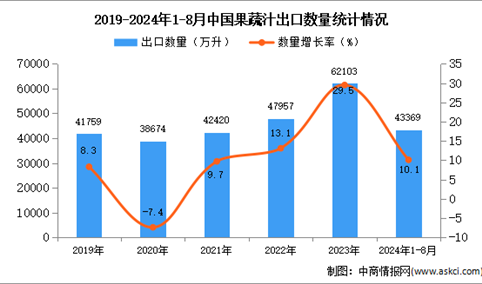 2024年1-8月中国啤酒出口数据统计分析：出口量同比增长10.1%