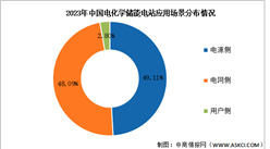 2024年中国电化学储能总功率及应用场景分布情况预测分析（图）