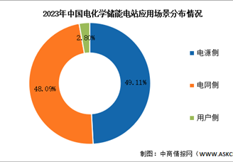 2024年中國電化學(xué)儲(chǔ)能總功率及應(yīng)用場(chǎng)景分布情況預(yù)測(cè)分析（圖）