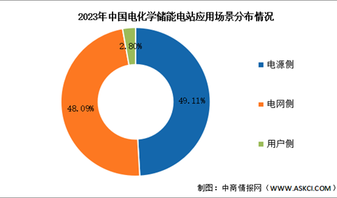 2024年中国电化学储能总功率及应用场景分布情况预测分析（图）