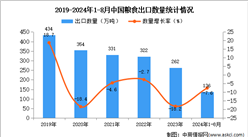 2024年1-8月中國糧食出口數(shù)據(jù)統(tǒng)計分析：出口量同比下降7.6%