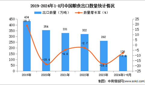 2024年1-8月中国粮食出口数据统计分析：出口量同比下降7.6%