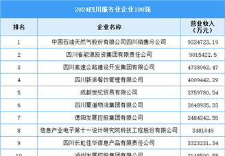 2024四川服务业企业100强（附榜单）