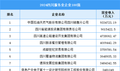 2024四川服务业企业100强（附榜单）