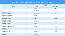 2024年1-8月全国规上工业企业营业收入同比增长2.4%（图）