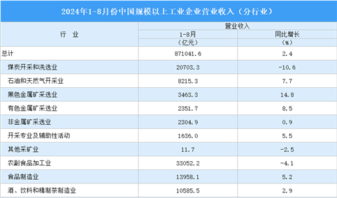 2024年1-8月全国规上工业企业营业收入同比增长2.4%（图）