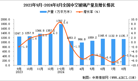 2024年8月全国中空玻璃产量数据统计分析