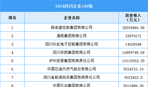 2024四川企业100强（附榜单）