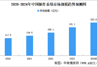 2024年中國操作系統(tǒng)市場規(guī)模及競爭格局預(yù)測分析（圖）