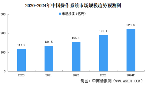 2024年中国操作系统市场规模及竞争格局预测分析（图）