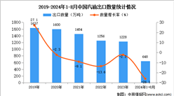 2024年1-8月中國汽油出口數(shù)據(jù)統(tǒng)計(jì)分析：出口量同比下降26.1%