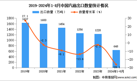 2024年1-8月中国汽油出口数据统计分析：出口量同比下降26.1%