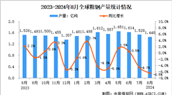 2024年8月全球粗鋼產量分析：同比下降6.5%（圖）