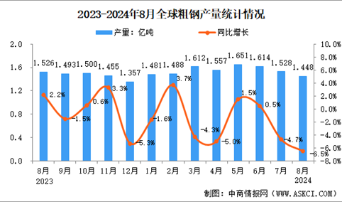 2024年8月全球粗钢产量分析：同比下降6.5%（图）