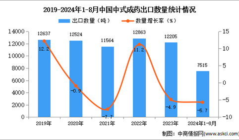 2024年1-8月中国中式成药出口数据统计分析：出口量同比下降5.7%