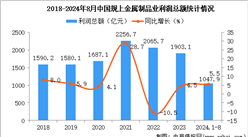 2024年1-8月中國(guó)金屬制品業(yè)經(jīng)營(yíng)情況：利潤(rùn)同比增長(zhǎng)5.5%