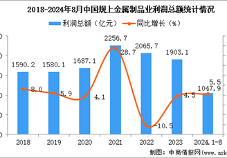 2024年1-8月中國金屬制品業(yè)經(jīng)營情況：利潤同比增長5.5%