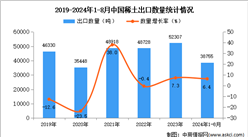 2024年1-8月中國稀土出口數(shù)據(jù)統(tǒng)計分析：出口量同比增長6.4%