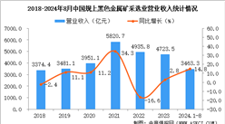 2024年1-8月中国黑色金属矿采选业经营情况：利润同比增长31.0%