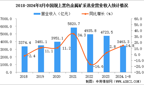 2024年1-8月中国黑色金属矿采选业经营情况：利润同比增长31.0%