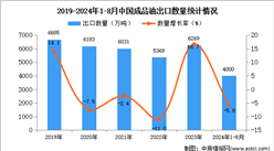 2024年1-8月中國成品油出口數(shù)據(jù)統(tǒng)計分析：出口量同比下降5.8%