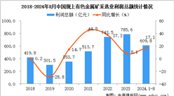 2024年1-8月中国有色金属矿采选业经营情况：利润同比增长17.1%