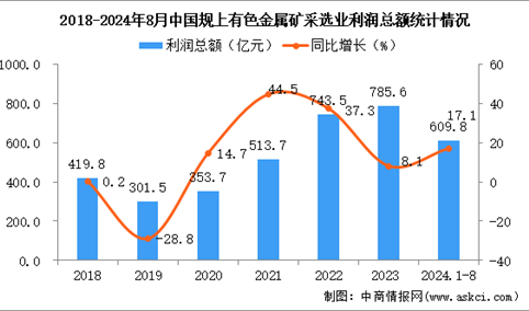 2024年1-8月中国有色金属矿采选业经营情况：利润同比增长17.1%