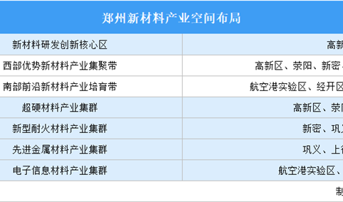 郑州战略性新兴产业空间布局分析（图）