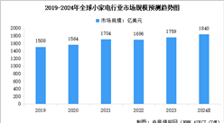 2024年全球小家電行業(yè)市場規(guī)模及行業(yè)發(fā)展的驅(qū)動因素預測分析（圖）