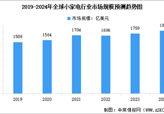 2024年全球小家电行业市场规模及行业发展的驱动因素预测分析（图）